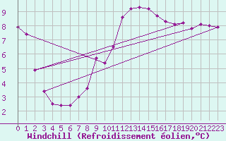 Courbe du refroidissement olien pour Mont-Rigi (Be)