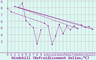 Courbe du refroidissement olien pour Saint-Etienne (42)