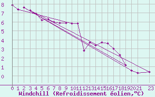 Courbe du refroidissement olien pour Die (26)