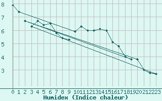 Courbe de l'humidex pour Leeds Bradford