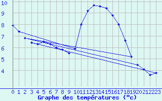 Courbe de tempratures pour Ploudalmezeau (29)