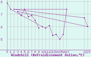 Courbe du refroidissement olien pour Dagloesen
