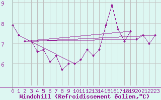 Courbe du refroidissement olien pour Rouen (76)