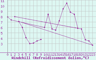 Courbe du refroidissement olien pour Cessy (01)