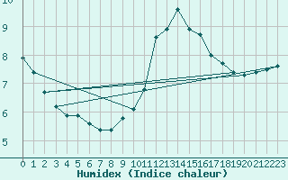 Courbe de l'humidex pour Villarrodrigo