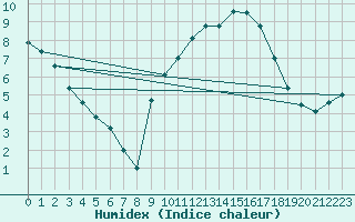 Courbe de l'humidex pour Dijon / Longvic (21)