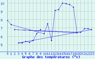 Courbe de tempratures pour Michelstadt-Vielbrunn