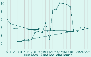 Courbe de l'humidex pour Michelstadt-Vielbrunn