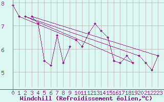 Courbe du refroidissement olien pour Chieming