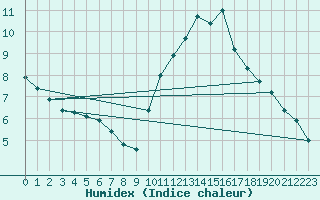 Courbe de l'humidex pour Mazres Le Massuet (09)