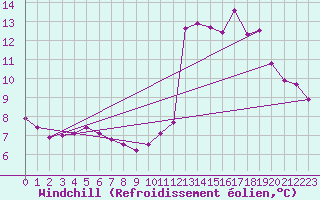 Courbe du refroidissement olien pour Amiens - Dury (80)