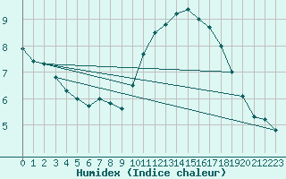 Courbe de l'humidex pour Sarzeau (56)