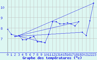 Courbe de tempratures pour Landser (68)