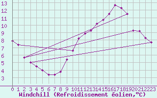 Courbe du refroidissement olien pour Savigny-en-Vron (37)