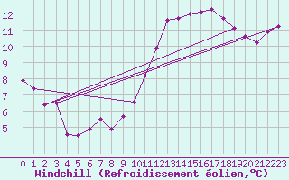 Courbe du refroidissement olien pour Ancey (21)