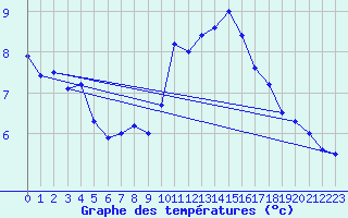 Courbe de tempratures pour Stuttgart / Schnarrenberg
