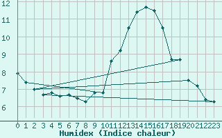 Courbe de l'humidex pour Lugo / Rozas