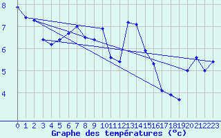 Courbe de tempratures pour Retie (Be)