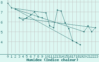 Courbe de l'humidex pour Retie (Be)