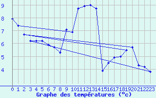Courbe de tempratures pour Ectot-ls-Baons (76)