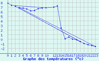 Courbe de tempratures pour Braunlage