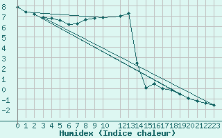 Courbe de l'humidex pour Braunlage