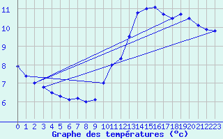 Courbe de tempratures pour Angers-Beaucouz (49)