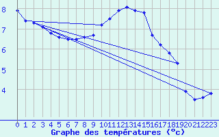 Courbe de tempratures pour Shaffhausen