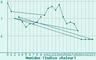 Courbe de l'humidex pour Deauville (14)