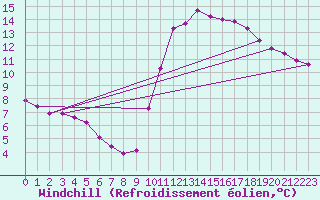 Courbe du refroidissement olien pour Mouilleron-le-Captif (85)