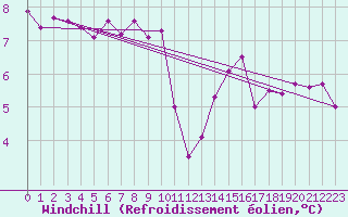 Courbe du refroidissement olien pour Alberschwende