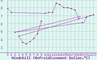 Courbe du refroidissement olien pour Odiham