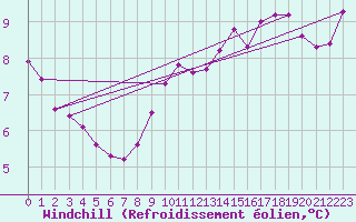 Courbe du refroidissement olien pour Hestrud (59)