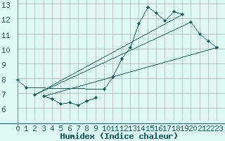 Courbe de l'humidex pour Aytr-Plage (17)