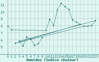 Courbe de l'humidex pour La Grand-Combe (30)