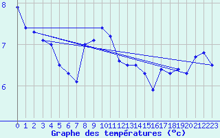 Courbe de tempratures pour Obrestad