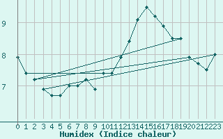 Courbe de l'humidex pour Cambrai / Epinoy (62)