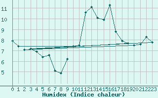 Courbe de l'humidex pour Caen (14)