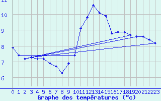 Courbe de tempratures pour Cuxac-Cabards (11)