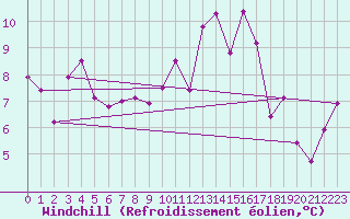 Courbe du refroidissement olien pour Lorient (56)
