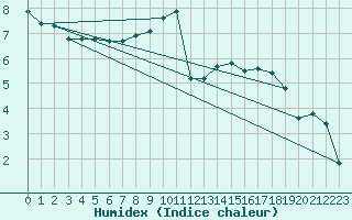 Courbe de l'humidex pour Kyritz