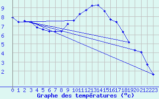 Courbe de tempratures pour Perpignan (66)