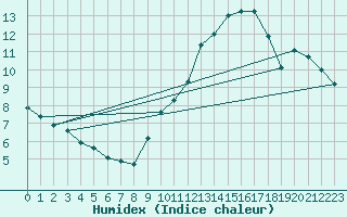 Courbe de l'humidex pour Saelices El Chico