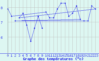 Courbe de tempratures pour Belmullet