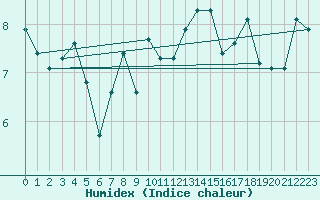 Courbe de l'humidex pour Belmullet