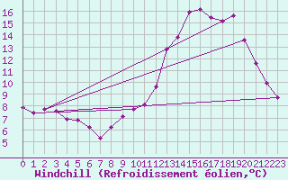 Courbe du refroidissement olien pour Dolembreux (Be)