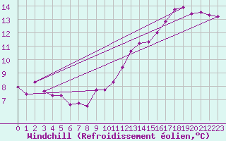 Courbe du refroidissement olien pour Fontaine-les-Vervins (02)