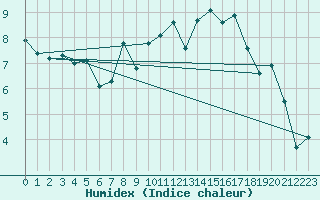 Courbe de l'humidex pour Muensingen-Apfelstet