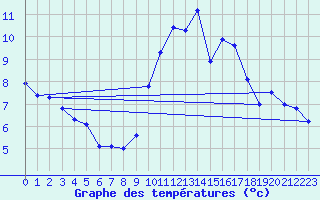 Courbe de tempratures pour Angoulme - Brie Champniers (16)