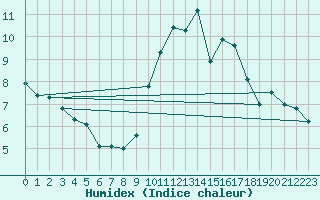 Courbe de l'humidex pour Angoulme - Brie Champniers (16)